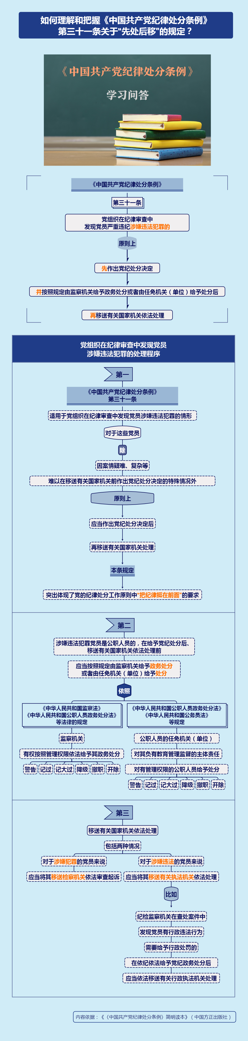 紀(jì)律處分條例·學(xué)習(xí)問(wèn)答丨如何理解和把握《中國(guó)共產(chǎn)黨紀(jì)律處分條例》第三十一條關(guān)于“先處后移”的規(guī)定？